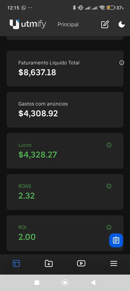 UTMify — ROAS 2.32, ganancia neta $4.328